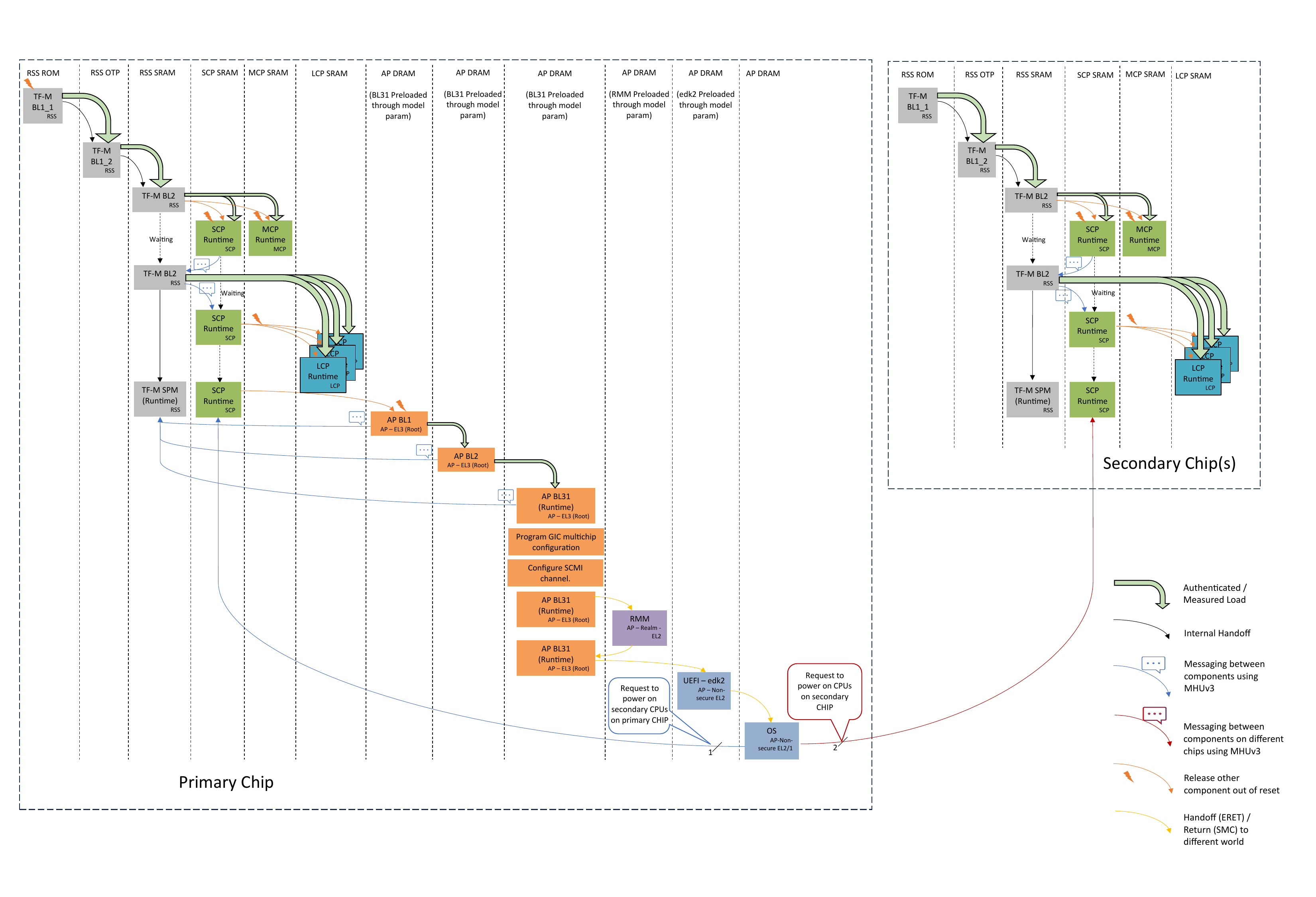 ../../../_images/boot-flow-multichip.png