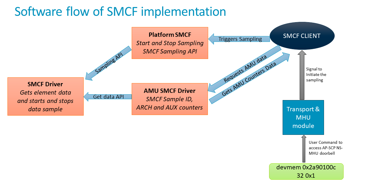 ../../_images/smcf_software_flow.png